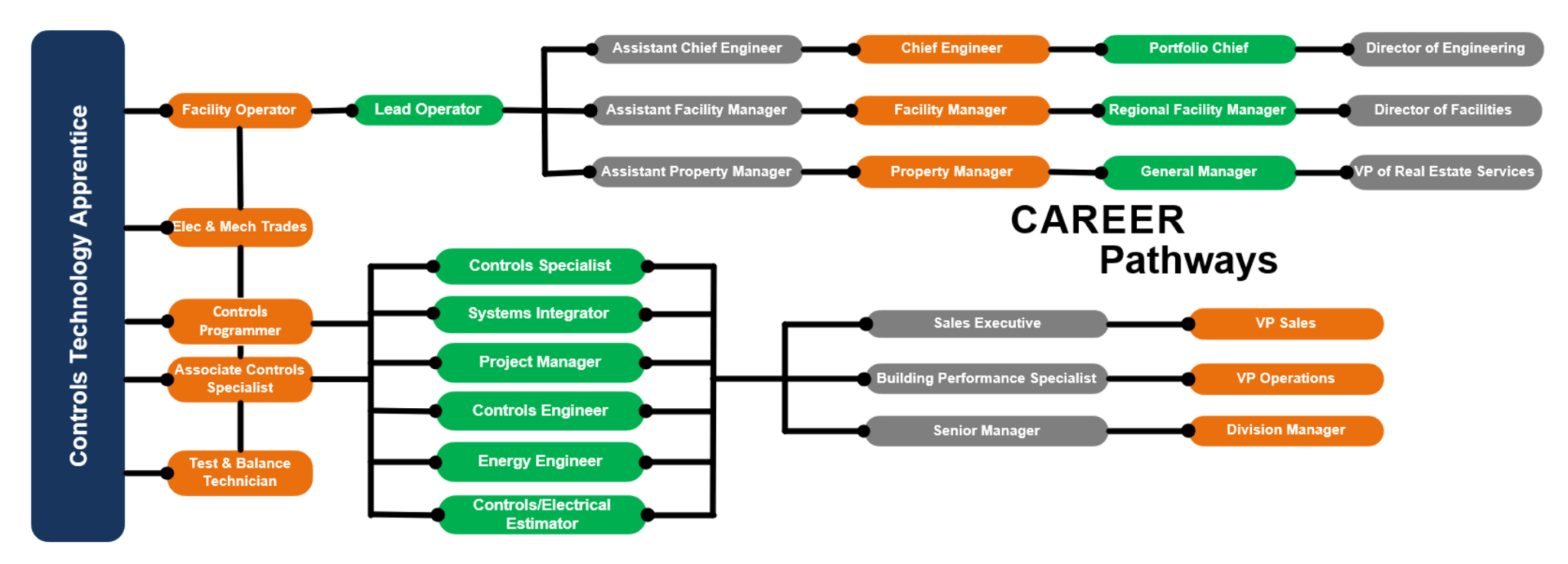 Washington State Controls Specialist Apprenticeship Smart Buildings Center